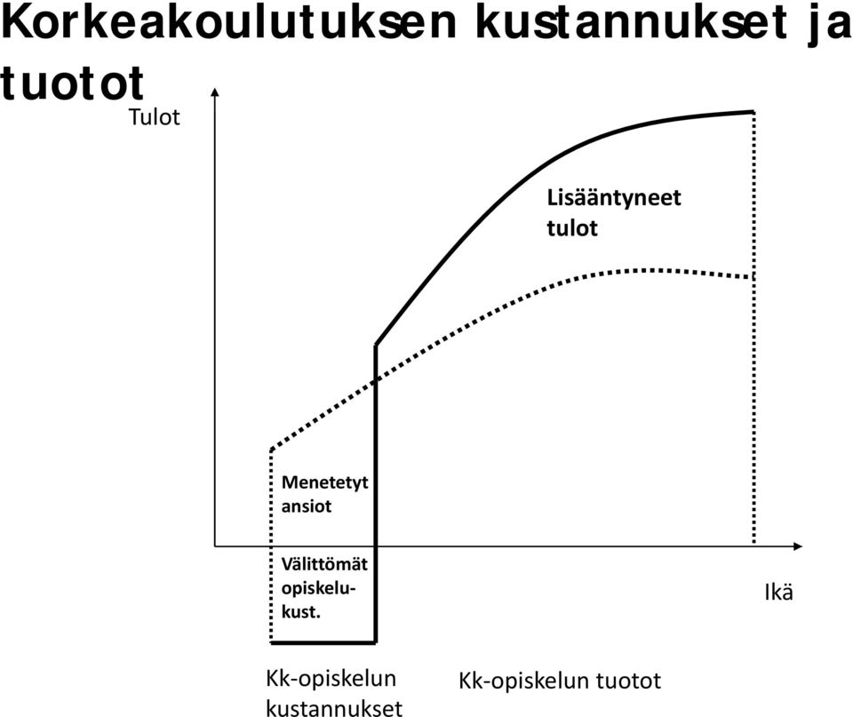 Menetetyt ansiot Välittömät