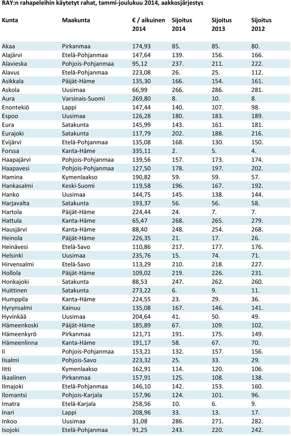 Askola Uusimaa 66,99 266. 286. 281. Aura Varsinais-Suomi 269,80 8. 10. 8. Enontekiö Lappi 147,44 140. 107. 98. Espoo Uusimaa 126,28 180. 183. 189. Eura Satakunta 145,99 143. 161. 181.