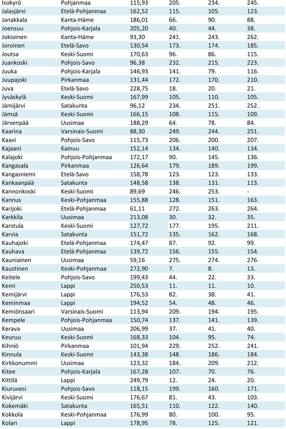 79. 116. Juupajoki Pirkanmaa 131,44 172. 170. 210. Juva Etelä-Savo 228,75 18. 20. 21. Jyväskylä Keski-Suomi 167,99 105. 110. 105. Jämijärvi Satakunta 96,12 234. 251. 252. Jämsä Keski-Suomi 166,15 108.
