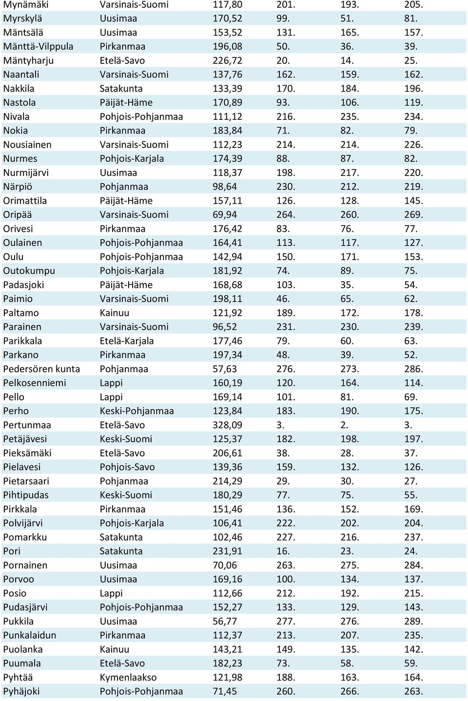 Nokia Pirkanmaa 183,84 71. 82. 79. Nousiainen Varsinais-Suomi 112,23 214. 214. 226. Nurmes Pohjois-Karjala 174,39 88. 87. 82. Nurmijärvi Uusimaa 118,37 198. 217. 220. Närpiö Pohjanmaa 98,64 230. 212.