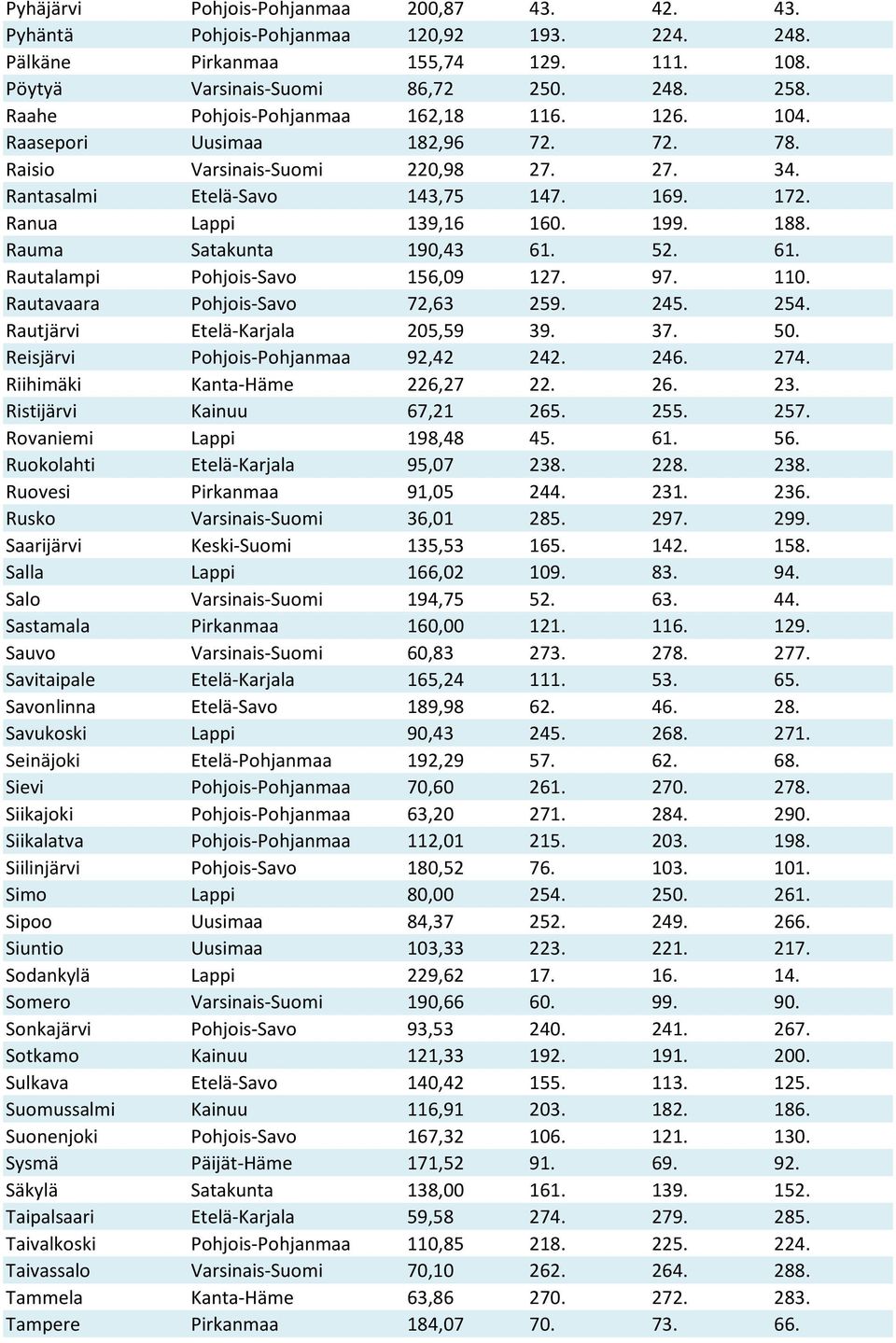 188. Rauma Satakunta 190,43 61. 52. 61. Rautalampi Pohjois-Savo 156,09 127. 97. 110. Rautavaara Pohjois-Savo 72,63 259. 245. 254. Rautjärvi Etelä-Karjala 205,59 39. 37. 50.