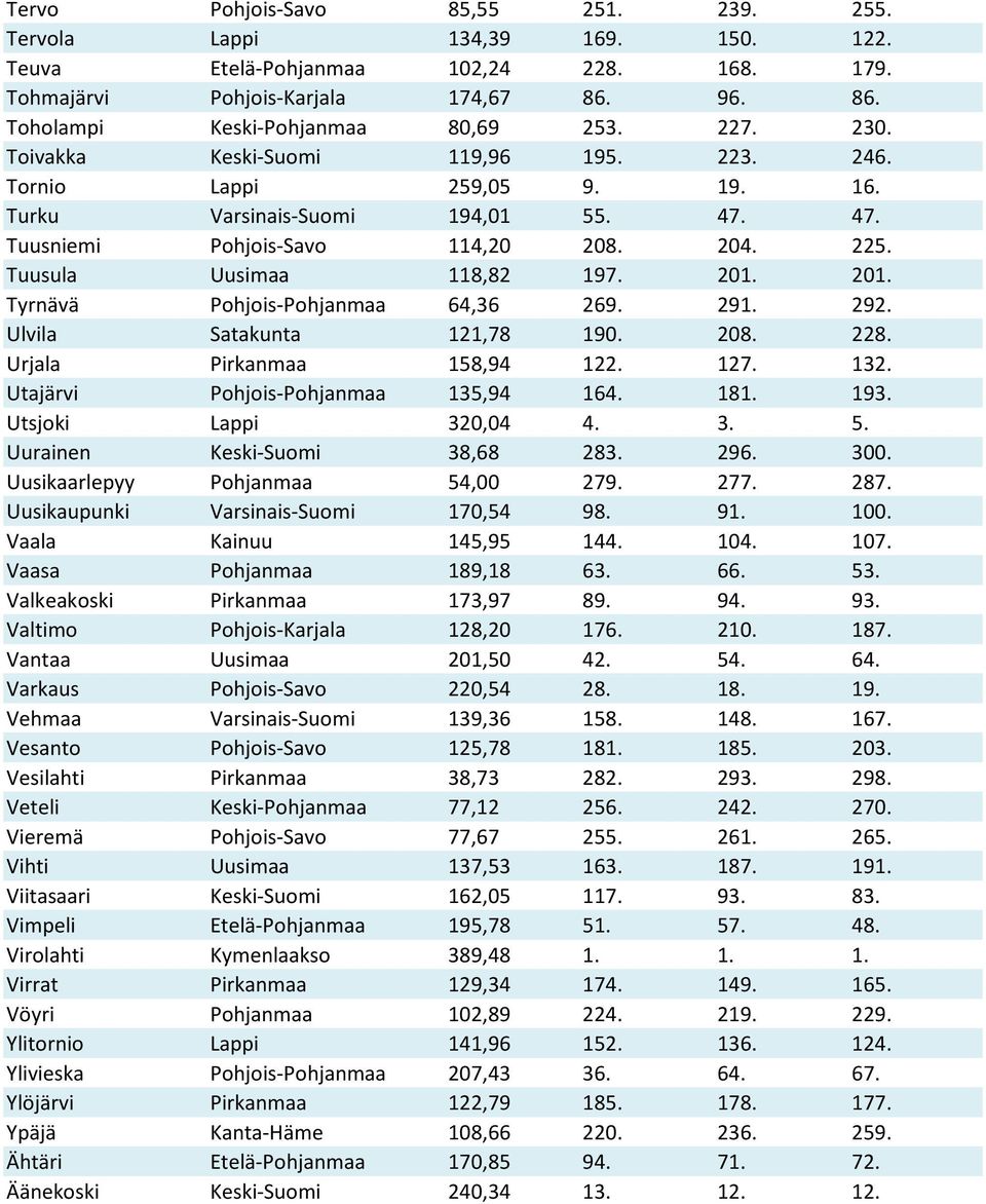 201. 201. Tyrnävä Pohjois-Pohjanmaa 64,36 269. 291. 292. Ulvila Satakunta 121,78 190. 208. 228. Urjala Pirkanmaa 158,94 122. 127. 132. Utajärvi Pohjois-Pohjanmaa 135,94 164. 181. 193.