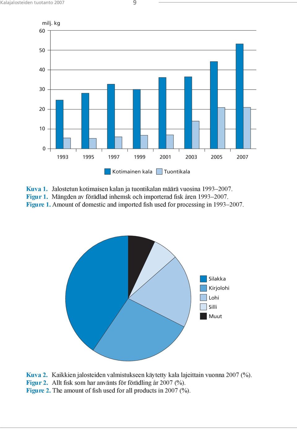 Amount of domestic and imported fish used for processing in 1993 2007. Kuva 2.