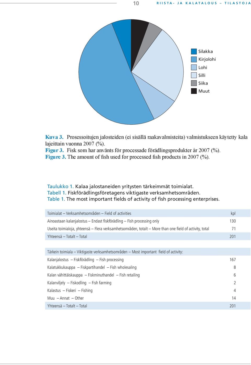 Kalaa jalostaneiden yritysten tärkeimmät toimialat. Tabell 1. Fiskförädlingsföretagens viktigaste verksamhetsområden. Table 1. The most important fields of activity of fish processing enterprises.