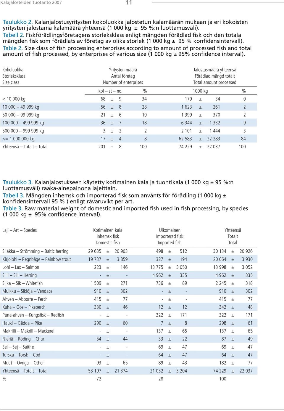 Size class of fish processing enterprises according to amount of processed fish and total amount of fish processed, by enterprises of various size (1 000 kg ± 95% confidence interval).