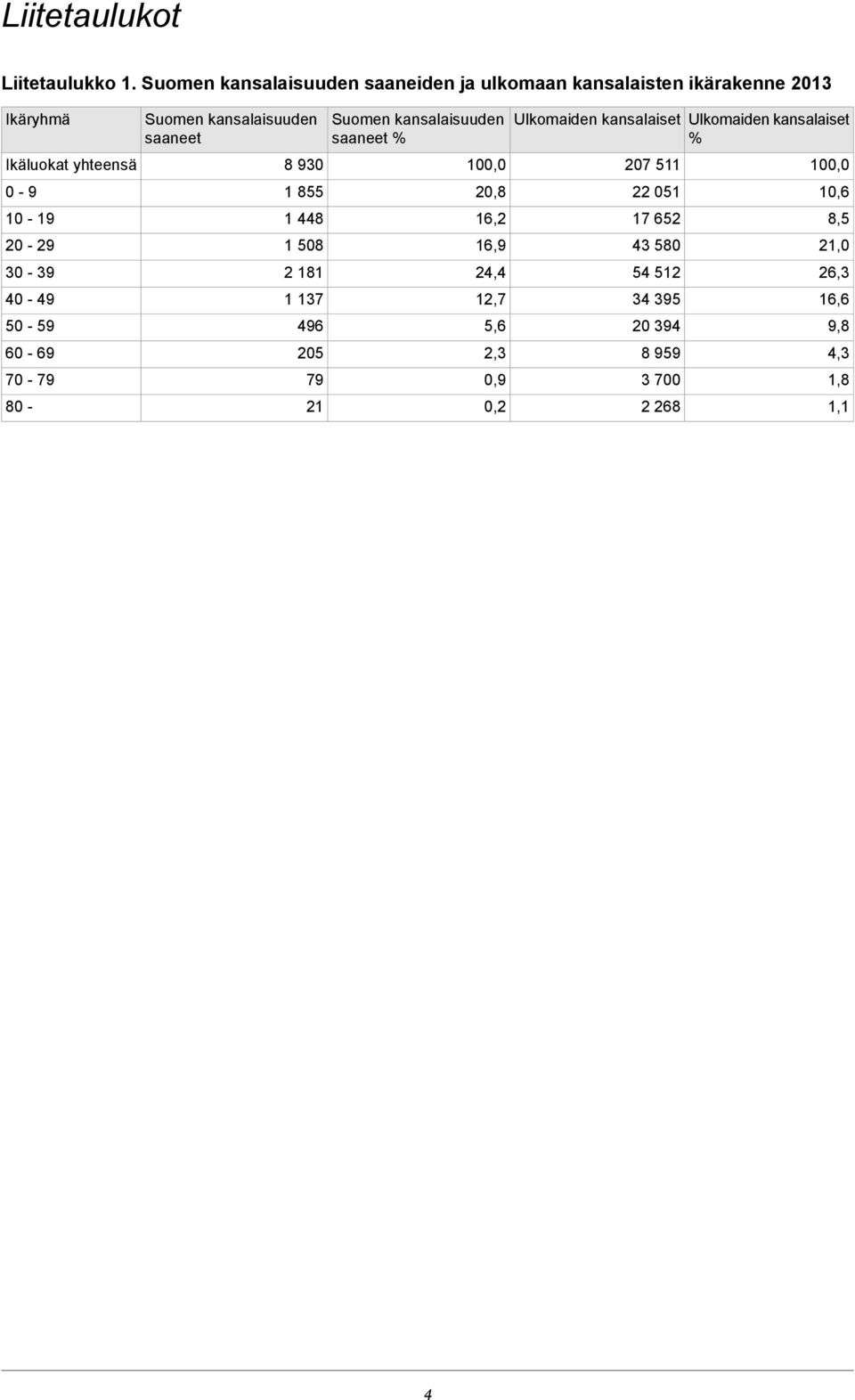 30 39 40 49 0 9 60 69 70 79 80 Suomen kansalaisuuden saaneet 8 930 1 8 1 448 1 08 181 1 137 496 0 79 1 Suomen