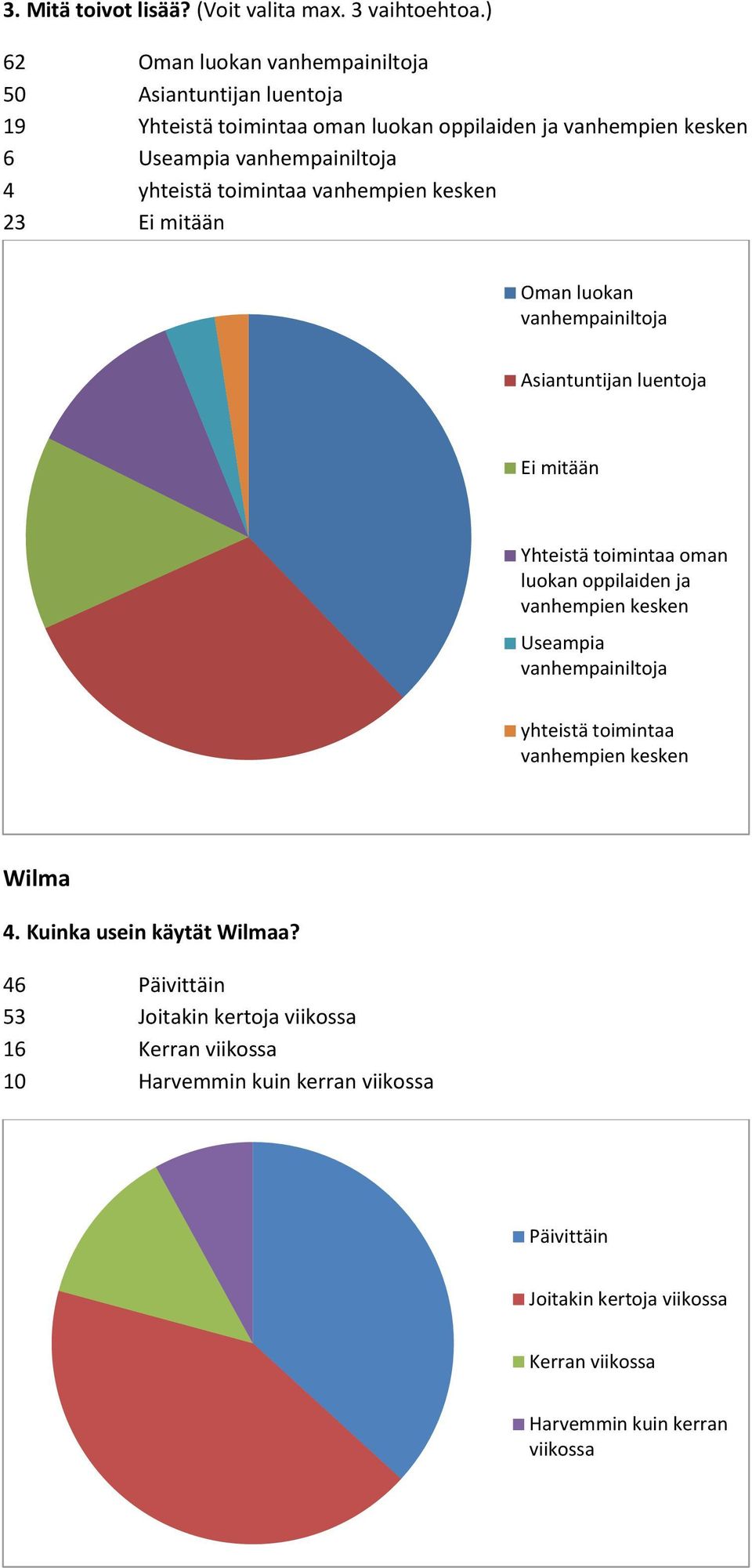 toimintaa vanhempien kesken 23 Ei mitään Oman luokan vanhempainiltoja Asiantuntijan luentoja Ei mitään Yhteistä toimintaa oman luokan oppilaiden ja vanhempien kesken