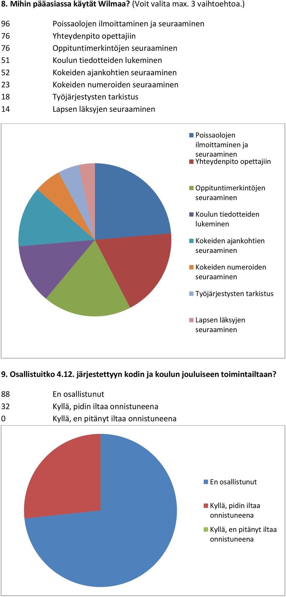 Työjärjestysten tarkistus 14 Lapsen läksyjen Poissaolojen ilmoittaminen ja Yhteydenpito opettajiin Oppituntimerkintöjen Koulun tiedotteiden lukeminen Kokeiden ajankohtien Kokeiden