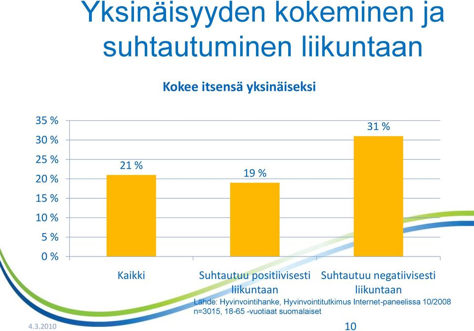 liikuntaan 31 % Suhtautuu negatiivisesti liikuntaan Lähde: Hyvinvointihanke,