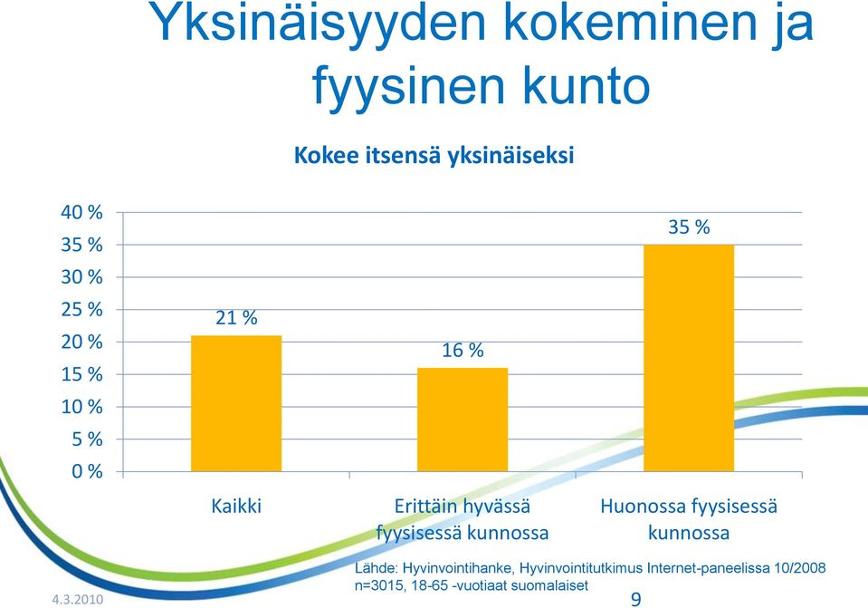 fyysisessä kunnossa Huonossa fyysisessä kunnossa Lähde: Hyvinvointihanke,