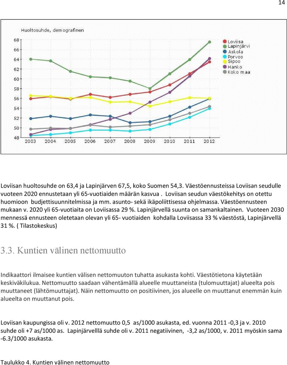 Lapinjärvellä suunta on samankaltainen. Vuoteen 2030 mennessä ennusteen oletetaan olevan yli 65- vuotiaiden kohdalla Loviisassa 33 % väestöstä, Lapinjärvellä 3 %. ( Tilastokeskus) 3.3. Kuntien välinen nettomuutto Indikaattori ilmaisee kuntien välisen nettomuuton tuhatta asukasta kohti.