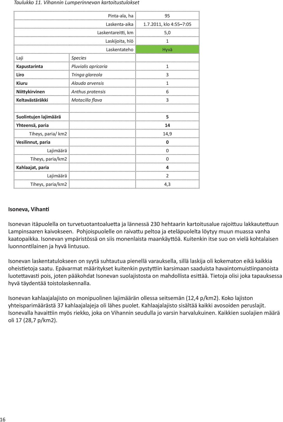 pratensis 6 Keltavästäräkki Motacilla flava 3 Suolintujen lajimäärä 5 Yhteensä, paria 14 Tiheys, paria/ km2 14,9 Vesilinnut, paria 0 Lajimäärä 0 Tiheys, paria/km2 0 Kahlaajat, paria 4 Lajimäärä 2