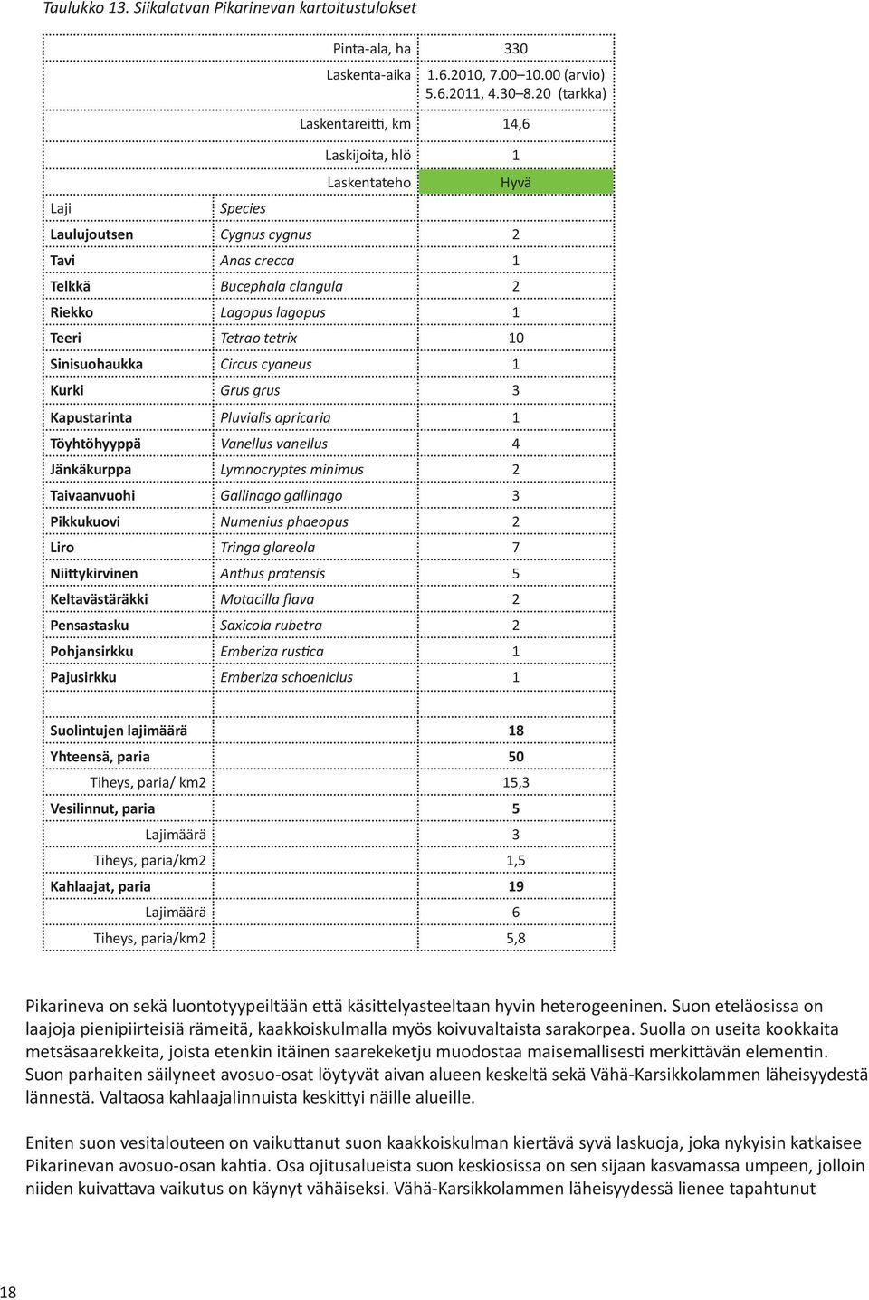 tetrix 10 Sinisuohaukka Circus cyaneus 1 Kurki Grus grus 3 Kapustarinta Pluvialis apricaria 1 Töyhtöhyyppä Vanellus vanellus 4 Jänkäkurppa Lymnocryptes minimus 2 Taivaanvuohi Gallinago gallinago 3