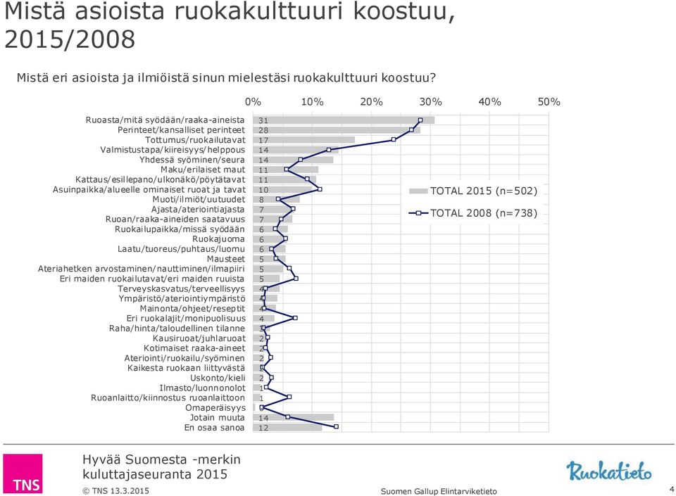 Kattaus/esillepano/ulkonäkö/pöytätavat Asuinpaikka/alueelle ominaiset ruoat ja tavat Muoti/ilmiöt/uutuudet Ajasta/ateriointiajasta Ruoan/raaka-aineiden saatavuus Ruokailupaikka/missä syödään