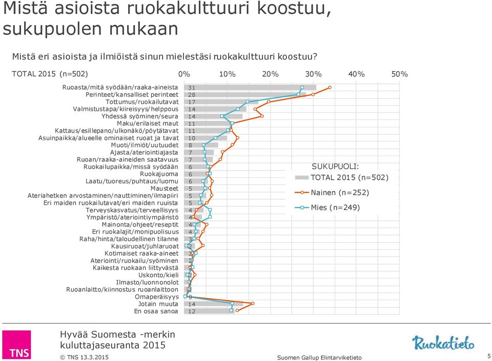 Kattaus/esillepano/ulkonäkö/pöytätavat Asuinpaikka/alueelle ominaiset ruoat ja tavat Muoti/ilmiöt/uutuudet Ajasta/ateriointiajasta Ruoan/raaka-aineiden saatavuus Ruokailupaikka/missä syödään