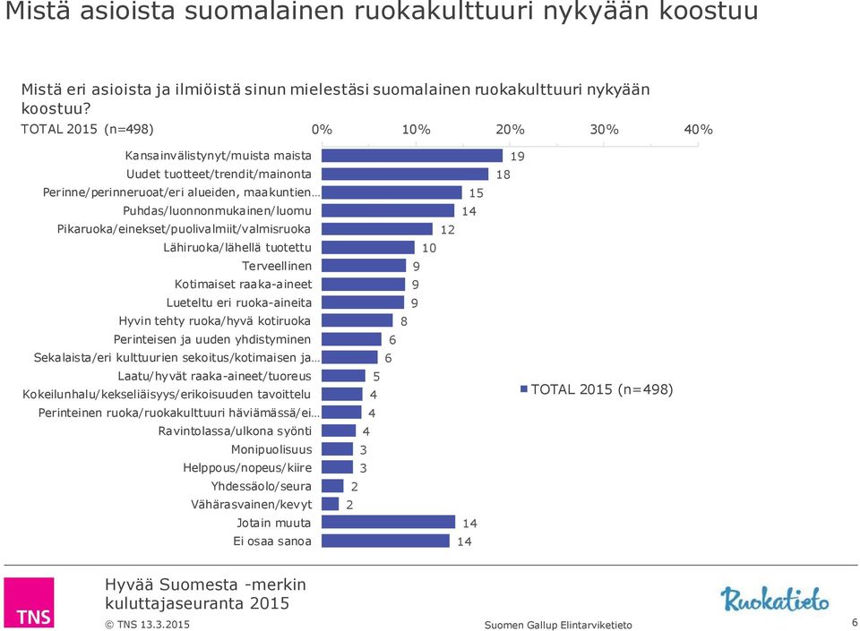 Pikaruoka/einekset/puolivalmiit/valmisruoka Lähiruoka/lähellä tuotettu Terveellinen Lueteltu eri ruoka-aineita Hyvin tehty ruoka/hyvä kotiruoka Perinteisen ja uuden yhdistyminen Sekalaista/eri