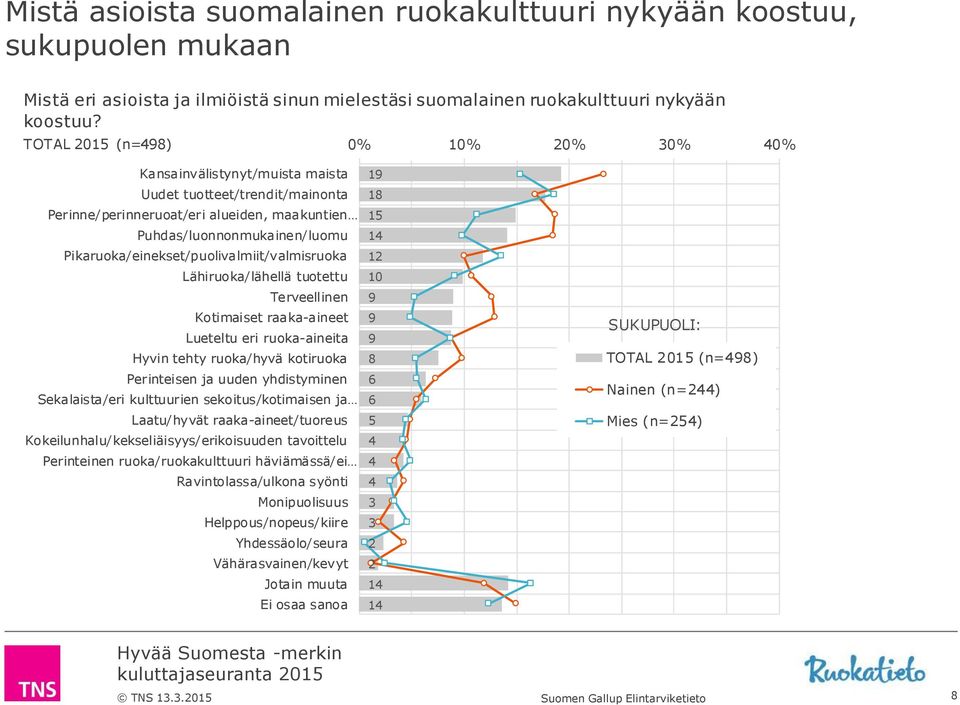 Pikaruoka/einekset/puolivalmiit/valmisruoka Lähiruoka/lähellä tuotettu Terveellinen Lueteltu eri ruoka-aineita Hyvin tehty ruoka/hyvä kotiruoka Perinteisen ja uuden yhdistyminen Sekalaista/eri