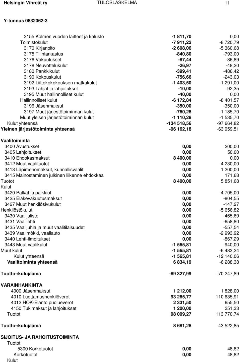 -10,00-92,35 3195 Muut hallinnolliset kulut -40,00 0,00 Hallinnolliset kulut -6 172,84-8 401,57 3196 Jäsenmaksut -350,00-350,00 3197 Muut järjestötoiminnan kulut -760,28-1 185,70 Muut yleisen