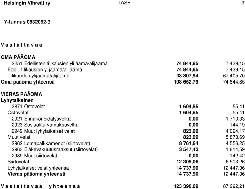 Ostovelat 1 604,85 55,41 2921 Ennakonpidätysvelka 0,00 1 710,33 2923 Sosiaaliturvamaksuvelka 0,00 144,19 2949 Muut lyhytaikaiset velat 823,99 4 024,17 Muut velat 823,99 5 878,69 2962 Lomapalkkamenot