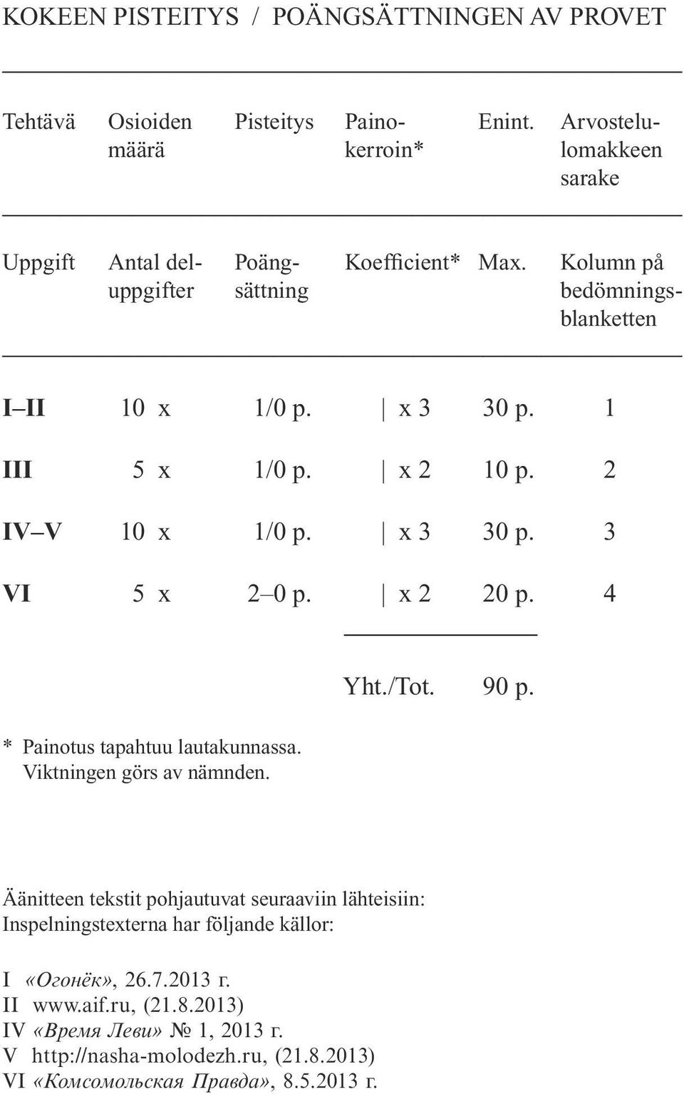 1 III 5 x 1/0 p. x 2 10 p. 2 IV V 10 x 1/0 p. x 3 30 p. 3 VI 5 x 2 0 p. x 2 20 p. 4 * Painotus tapahtuu lautakunnassa. Viktningen görs av nämnden. Yht./Tot. 90 p.