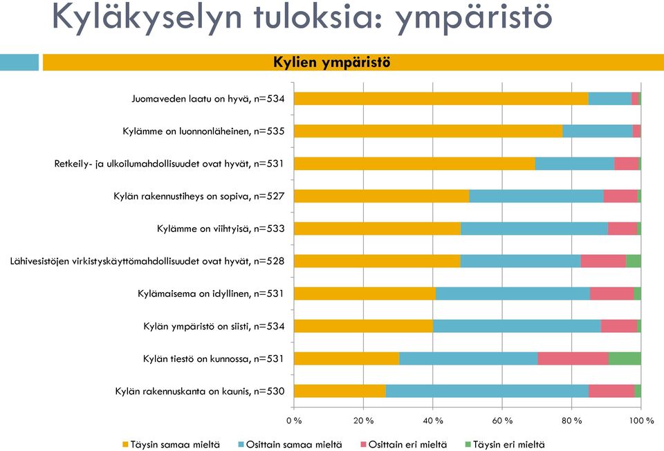 virkistyskäyttömahdollisuudet ovat hyvät, n=528 Kylämaisema on idyllinen, n=531 Kylän ympäristö on siisti, n=534 Kylän tiestö on