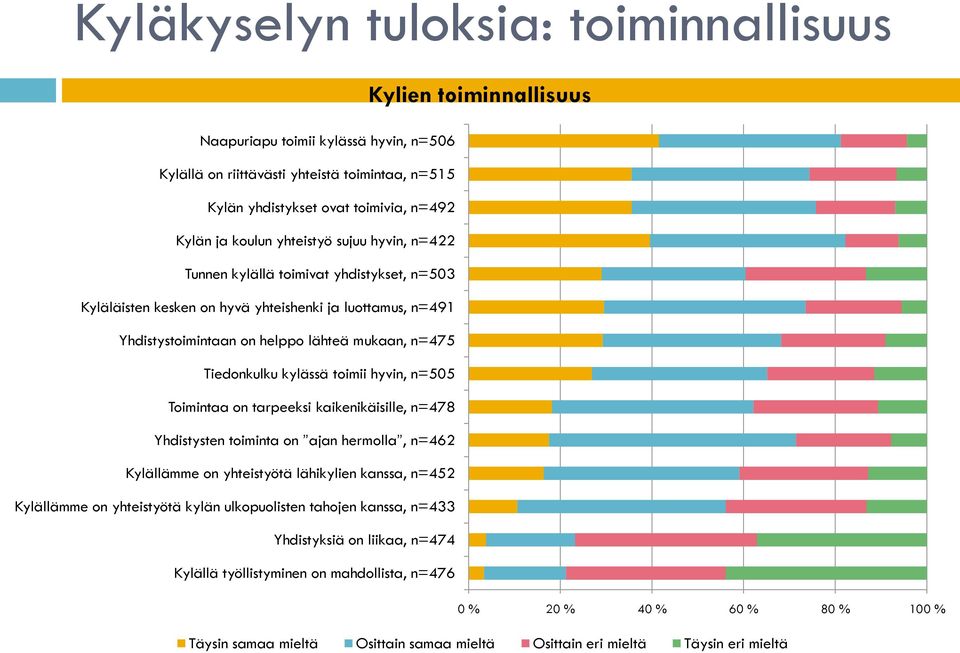 n=505 Toimintaa on tarpeeksi kaikenikäisille, n=478 Yhdistysten toiminta on ajan hermolla, n=462 Kylällämme on yhteistyötä lähikylien kanssa, n=452 Kylällämme on yhteistyötä kylän ulkopuolisten