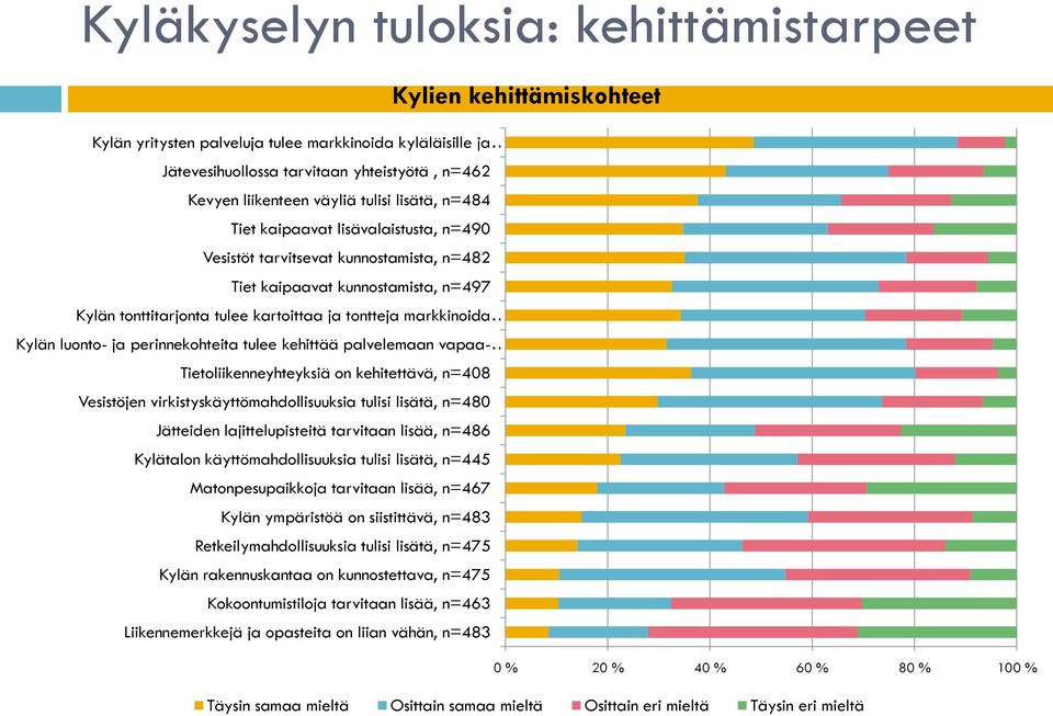 perinnekohteita tulee kehittää palvelemaan vapaa- Tietoliikenneyhteyksiä on kehitettävä, n=408 Vesistöjen virkistyskäyttömahdollisuuksia tulisi lisätä, n=480 Jätteiden lajittelupisteitä tarvitaan