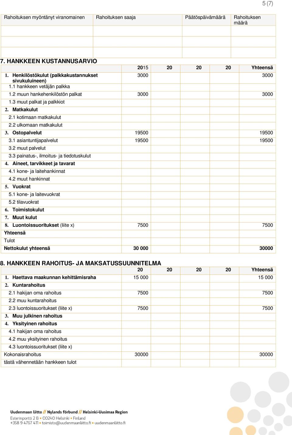 Ostopalvelut 19500 19500 3.1 asiantuntijapalvelut 19500 19500 3.2 muut palvelut 3.3 painatus-, ilmoitus- ja tiedotuskulut 4. Aineet, tarvikkeet ja tavarat 4.1 kone- ja laitehankinnat 4.