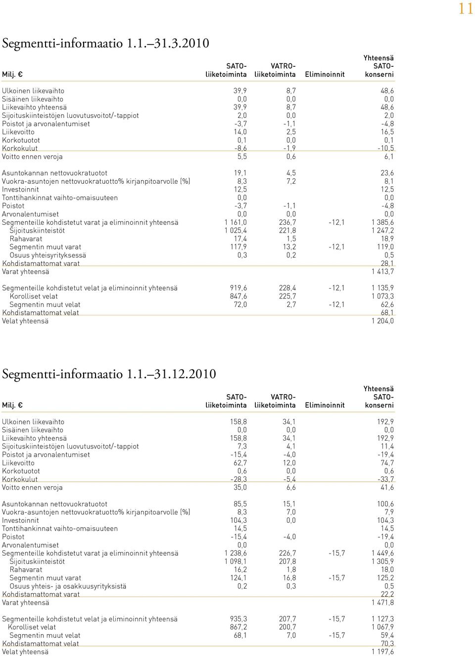 2,0 0,0 2,0 Poistot ja arvonalentumiset -3,7-1,1-4,8 Liikevoitto 14,0 2,5 16,5 Korkotuotot 0,1 0,0 0,1 Korkokulut -8,6-1,9-10,5 Voitto ennen veroja 5,5 0,6 6,1 Asuntokannan nettovuokratuotot 19,1 4,5