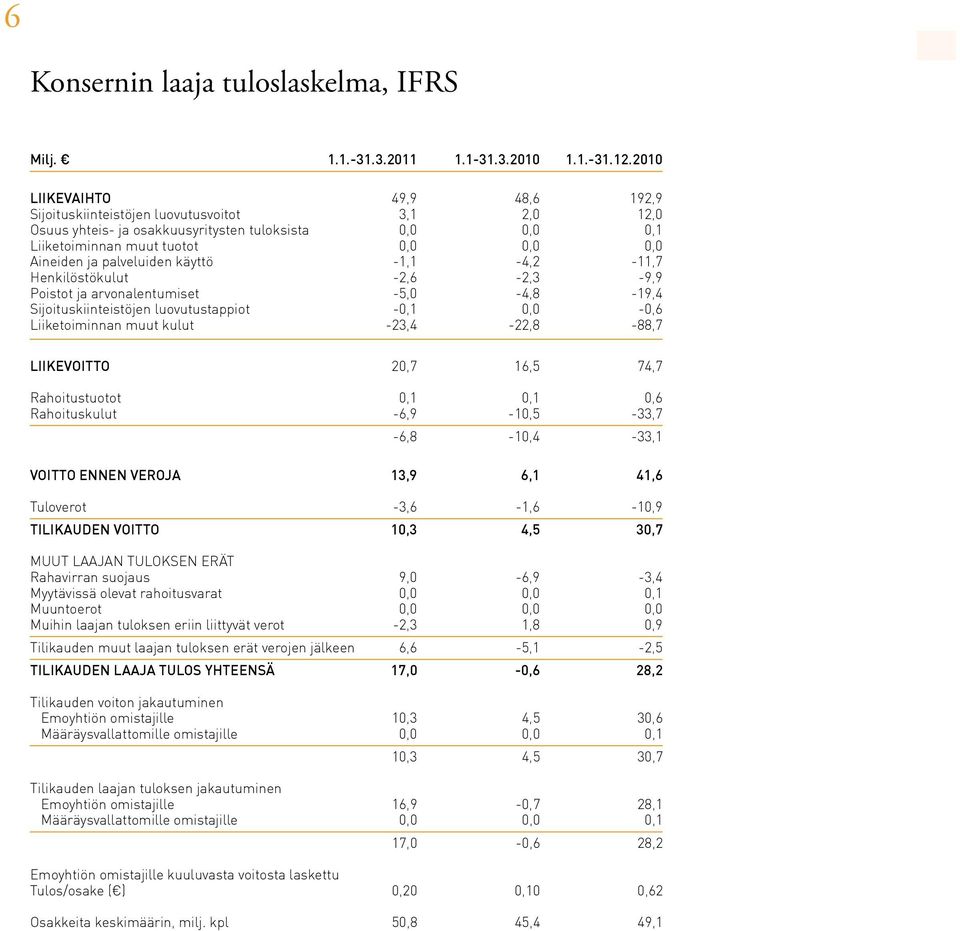 palveluiden käyttö -1,1-4,2-11,7 Henkilöstökulut -2,6-2,3-9,9 Poistot ja arvonalentumiset -5,0-4,8-19,4 Sijoituskiinteistöjen luovutustappiot -0,1 0,0-0,6 Liiketoiminnan muut kulut -23,4-22,8-88,7