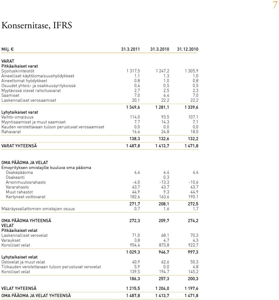 0,4 0,5 0,5 Myytävissä olevat rahoitusvarat 2,7 2,5 2,3 Saamiset 7,0 6,4 7,0 Laskennalliset verosaamiset 20,1 22,2 22,2 1 349,6 1 281,1 1 339,6 Lyhytaikaiset varat Vaihto-omaisuus 114,0 93,5 107,1