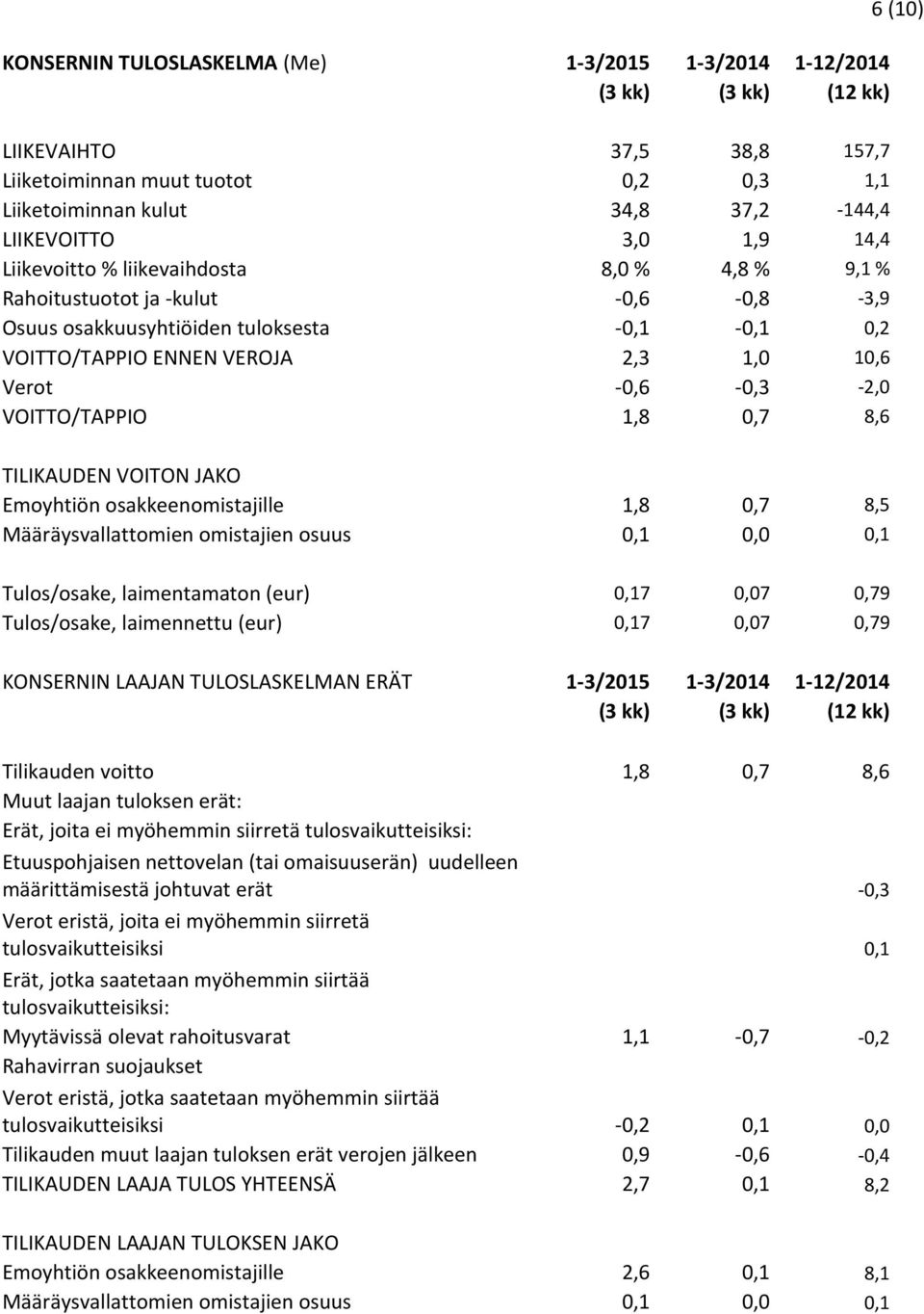 Verot -0,6-0,3-2,0 VOITTO/TAPPIO 1,8 0,7 8,6 TILIKAUDEN VOITON JAKO Emoyhtiön osakkeenomistajille 1,8 0,7 8,5 Määräysvallattomien omistajien osuus 0,1 0,0 0,1 Tulos/osake, laimentamaton (eur) 0,17