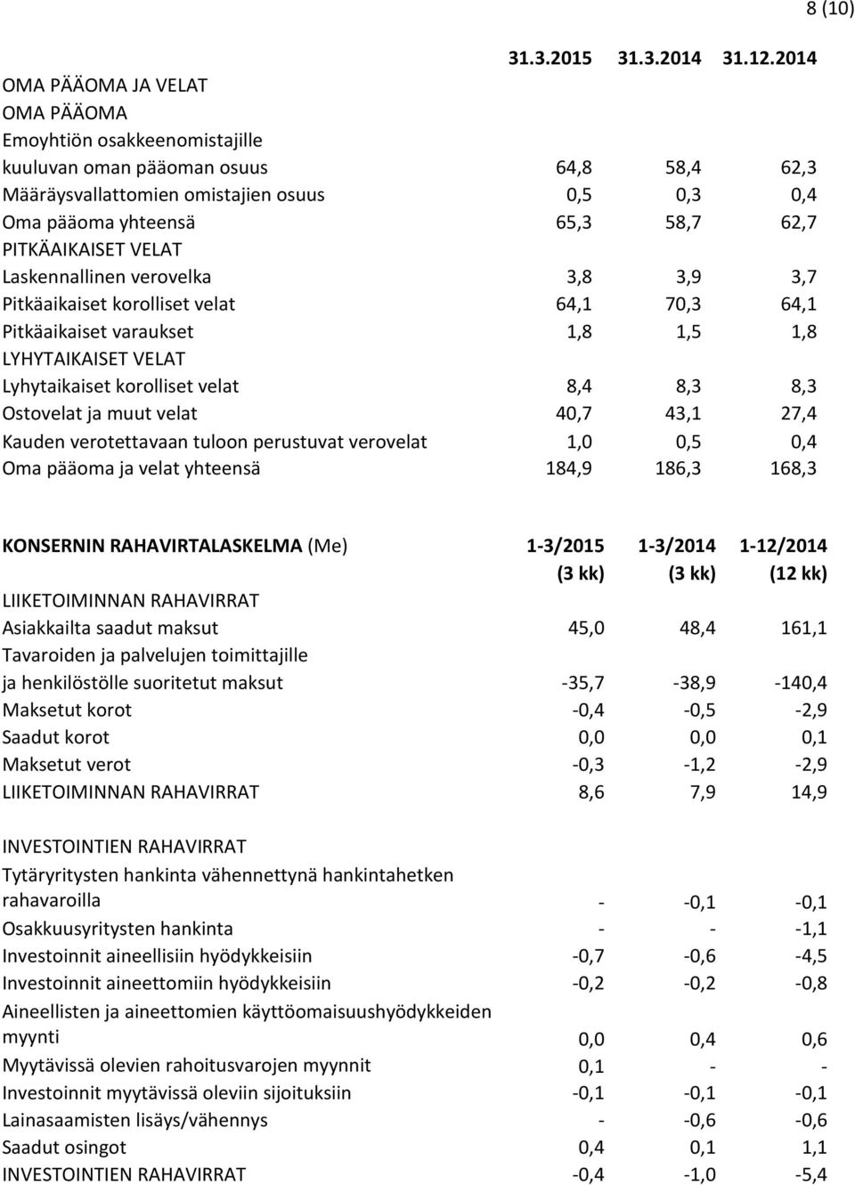 PITKÄAIKAISET VELAT Laskennallinen verovelka 3,8 3,9 3,7 Pitkäaikaiset korolliset velat 64,1 70,3 64,1 Pitkäaikaiset varaukset 1,8 1,5 1,8 LYHYTAIKAISET VELAT Lyhytaikaiset korolliset velat 8,4 8,3