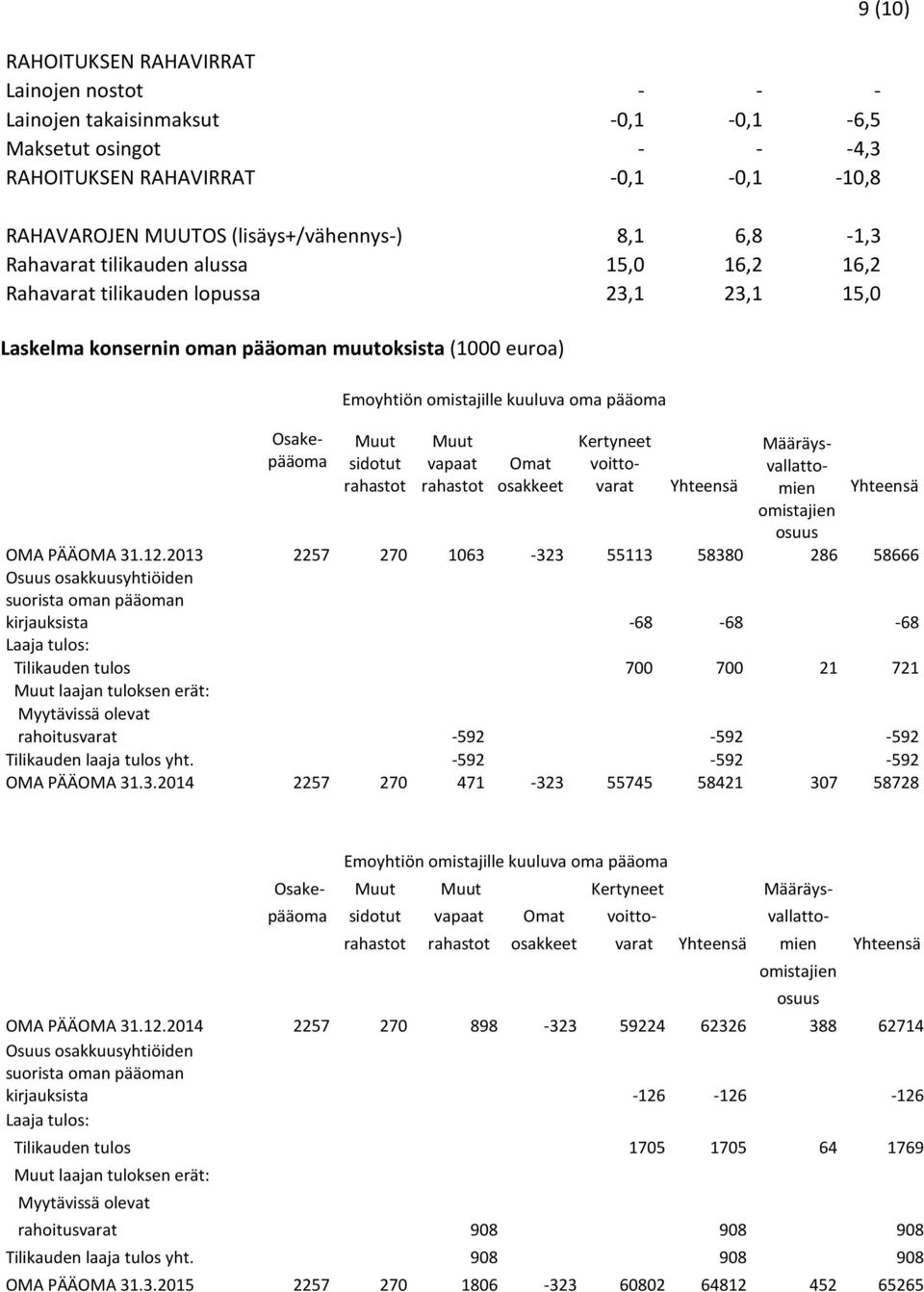 Muut sidotut rahastot Muut vapaat rahastot Omat osakkeet Kertyneet voittovarat Yhteensä Määräysvallattomien omistajien osuus 9 (10) Yhteensä OMA PÄÄOMA 31.12.