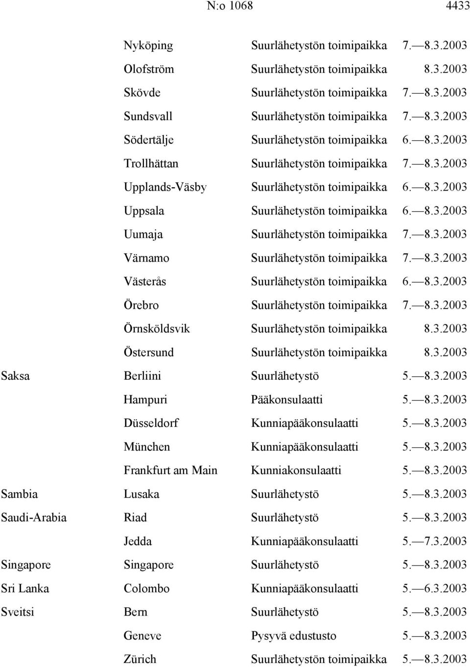 8.3.2003 Västerås Suurlähetystön toimipaikka 6. 8.3.2003 Örebro Suurlähetystön toimipaikka 7. 8.3.2003 Örnsköldsvik Suurlähetystön toimipaikka 8.3.2003 Östersund Suurlähetystön toimipaikka 8.3.2003 Saksa Berliini Suurlähetystö 5.