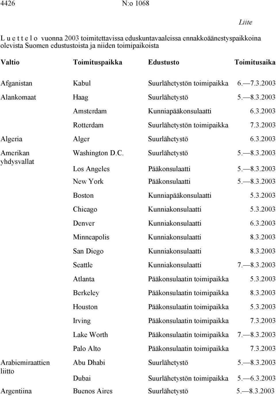 3.2003 Amerikan Washington D.C. Suurlähetystö 5. 8.3.2003 yhdysvallat Los Angeles Pääkonsulaatti 5. 8.3.2003 New York Pääkonsulaatti 5. 8.3.2003 Boston Kunniapääkonsulaatti 5.3.2003 Chicago Kunniakonsulaatti 5.