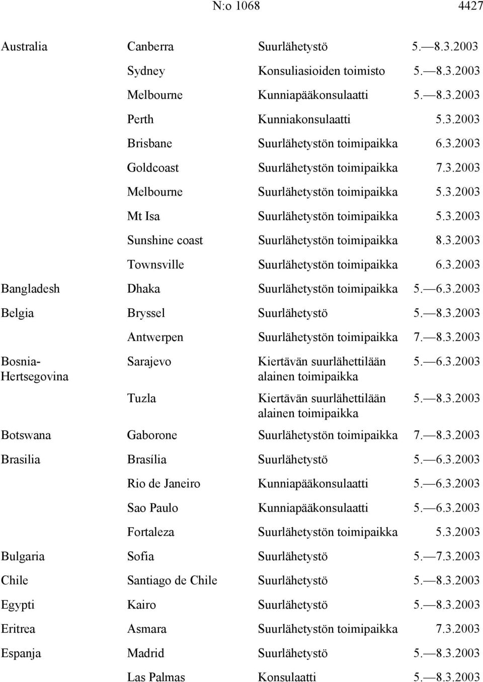 3.2003 Bangladesh Dhaka Suurlähetystön toimipaikka 5. 6.3.2003 Belgia Bryssel Suurlähetystö 5. 8.3.2003 Antwerpen Suurlähetystön toimipaikka 7. 8.3.2003 Bosnia- Sarajevo Kiertävän suurlähettilään 5.