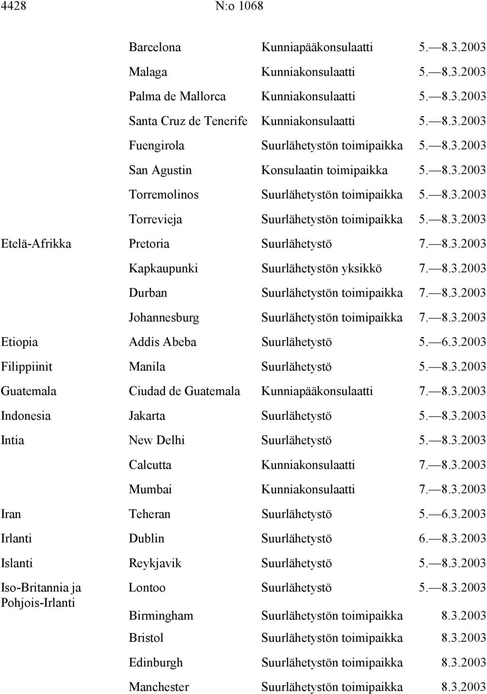 8.3.2003 Kapkaupunki Suurlähetystön yksikkö 7. 8.3.2003 Durban Suurlähetystön toimipaikka 7. 8.3.2003 Johannesburg Suurlähetystön toimipaikka 7. 8.3.2003 Etiopia Addis Abeba Suurlähetystö 5. 6.3.2003 Filippiinit Manila Suurlähetystö 5.