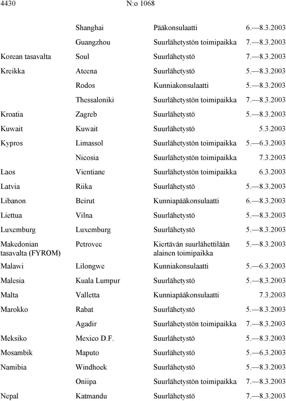 3.2003 Laos Vientiane Suurlähetystön toimipaikka 6.3.2003 Latvia Riika Suurlähetystö 5. 8.3.2003 Libanon Beirut Kunniapääkonsulaatti 6. 8.3.2003 Liettua Vilna Suurlähetystö 5. 8.3.2003 Luxemburg Luxemburg Suurlähetystö 5.