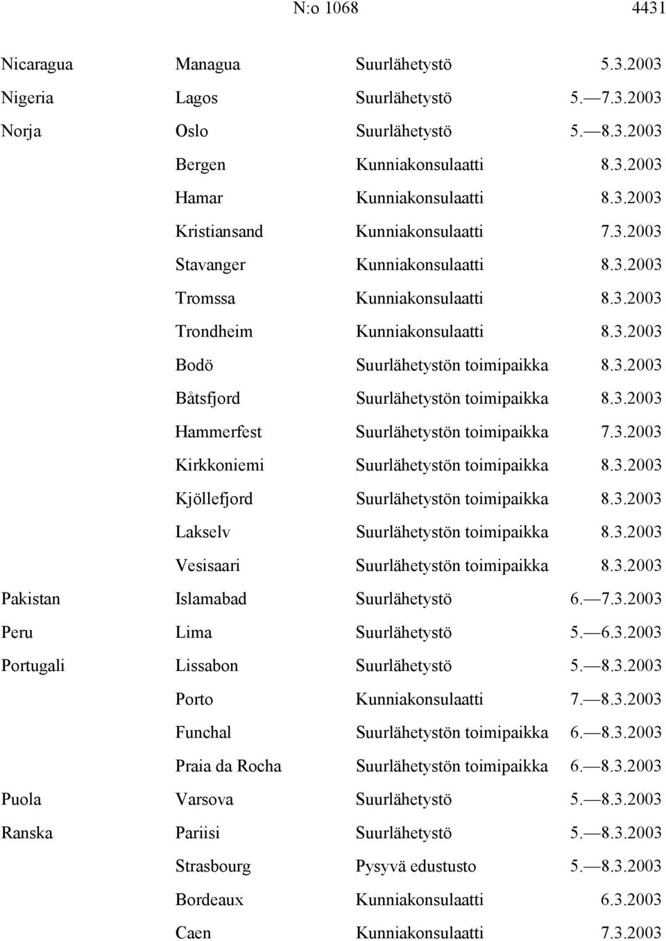 3.2003 Kirkkoniemi Suurlähetystön toimipaikka 8.3.2003 Kjöllefjord Suurlähetystön toimipaikka 8.3.2003 Lakselv Suurlähetystön toimipaikka 8.3.2003 Vesisaari Suurlähetystön toimipaikka 8.3.2003 Pakistan Islamabad Suurlähetystö 6.