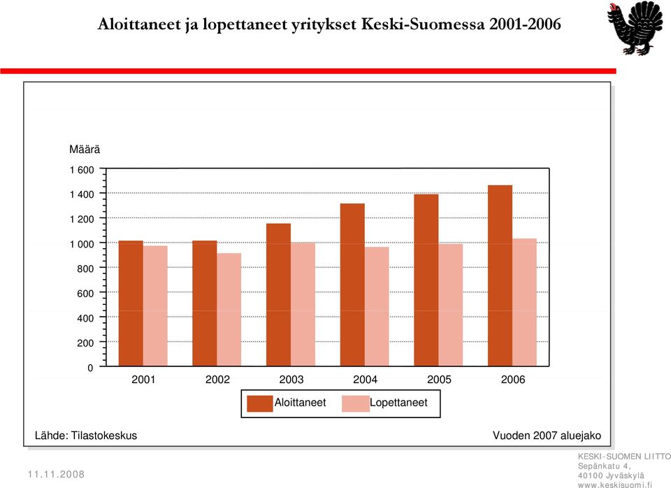 200 0 2001 2002 2003 2004 2005 2006 Aloittaneet