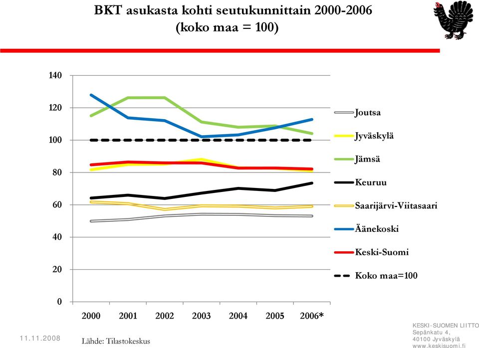 2005 2006* Lähde: Tilastokeskus Joutsa Jyväskylä Jämsä