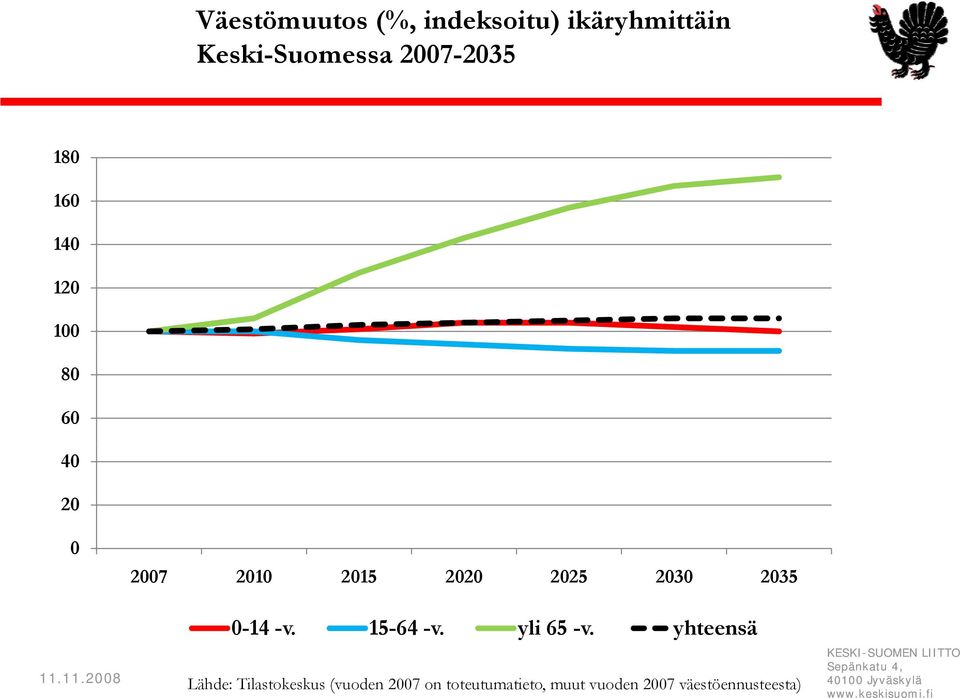 2020 2025 2030 2035 0-14 -v. 15-64 -v. yli 65 -v.