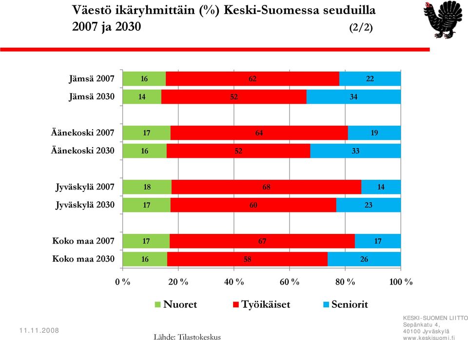 Jyväskylä 2007 18 68 14 Jyväskylä 2030 17 60 23 Koko maa 2007 17 67 17 Koko maa