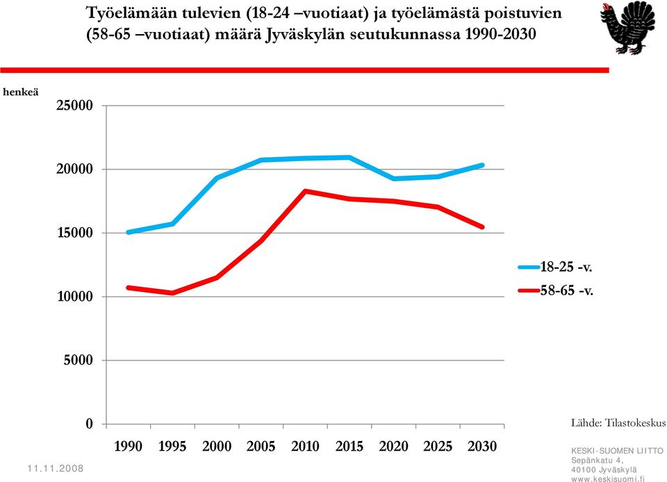 1990-2030 henkeä 25000 20000 15000 10000 18-25 -v. 58-65 -v.