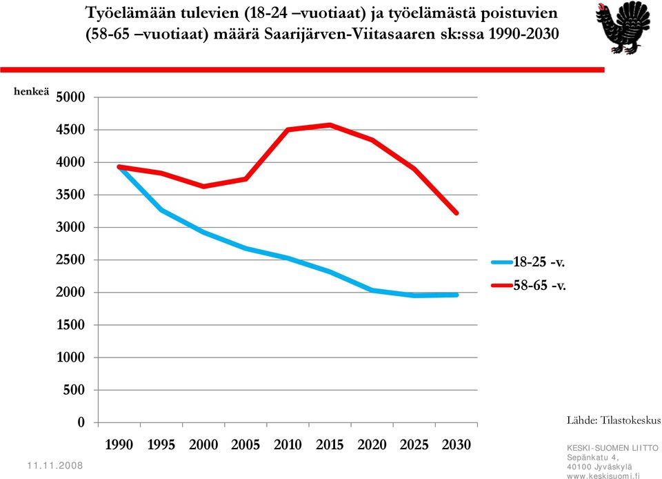 henkeä 5000 4500 4000 3500 3000 2500 18-25 -v. 2000 58-65 -v.