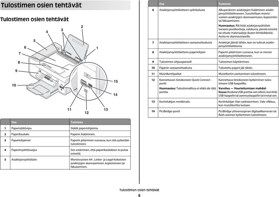 Huomautus: Älä lisää asiakirjansyöttölaitteeseen postikortteja, valokuvia, pieniä esineitä tai ohuita materiaaleja (kuten lehtileikkeitä). Aseta ne skannaustasolle.