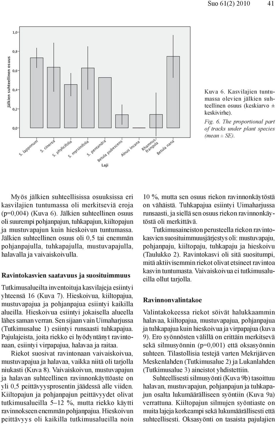 Jälkien suhteellinen osuus oli suurempi pohjanpajun, tuhkapajun, kiiltopajun ja mustuvapajun kuin hieskoivun tuntumassa.