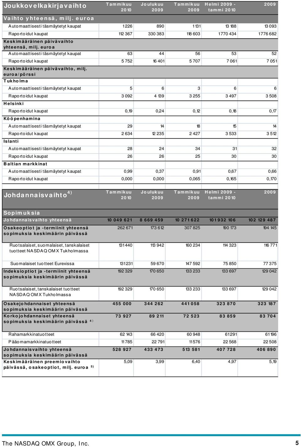 euroa/pörssi Tukholma Automaattisesti täsmäytetyt kaupat 5 6 3 6 6 Raportoidut kaupat 3 092 4 139 3 255 3 497 3 508 Helsinki Raportoidut kaupat 0,19 0,24 0,12 0,18 0,17 Kööpenhamina Automaattisesti