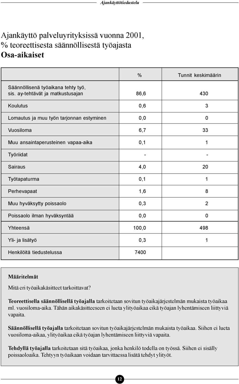 0,1 1 Perhevapaat 1,6 8 Muu hyväksytty poissaolo 0,3 2 Poissaolo ilman hyväksyntää 0,0 0 Yhteensä 100,0 498 Yli- ja lisätyö 0,3 1 Henkilöitä tiedustelussa 7400 Määritelmät Mitä eri työaikakäsitteet